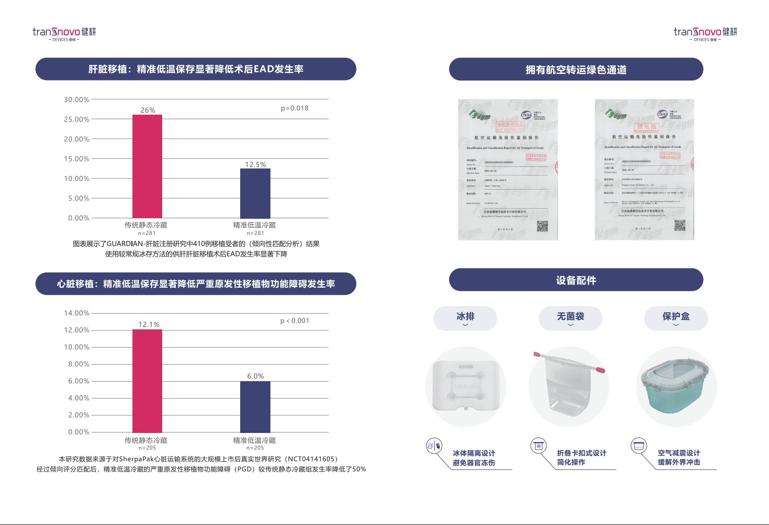 莱拓医用冷藏转运箱临床数据